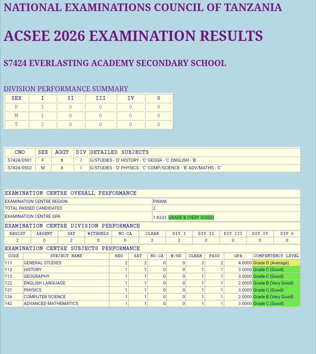 EVERLASTING ACADEMY SECONDARY SCHOOL CELEBRATES EXCELLENT ACSEE 2026 RESULTS